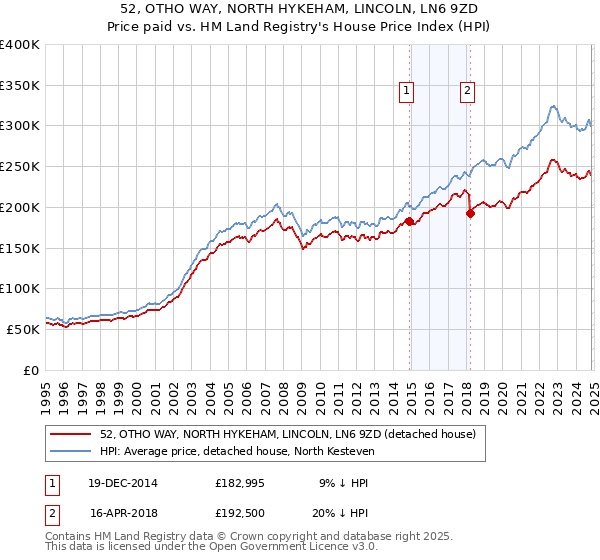 52, OTHO WAY, NORTH HYKEHAM, LINCOLN, LN6 9ZD: Price paid vs HM Land Registry's House Price Index