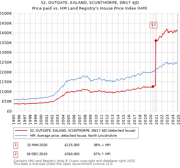 52, OUTGATE, EALAND, SCUNTHORPE, DN17 4JD: Price paid vs HM Land Registry's House Price Index