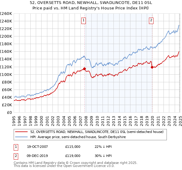 52, OVERSETTS ROAD, NEWHALL, SWADLINCOTE, DE11 0SL: Price paid vs HM Land Registry's House Price Index