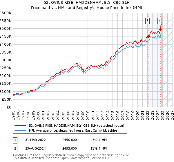 52, OVINS RISE, HADDENHAM, ELY, CB6 3LH: Price paid vs HM Land Registry's House Price Index