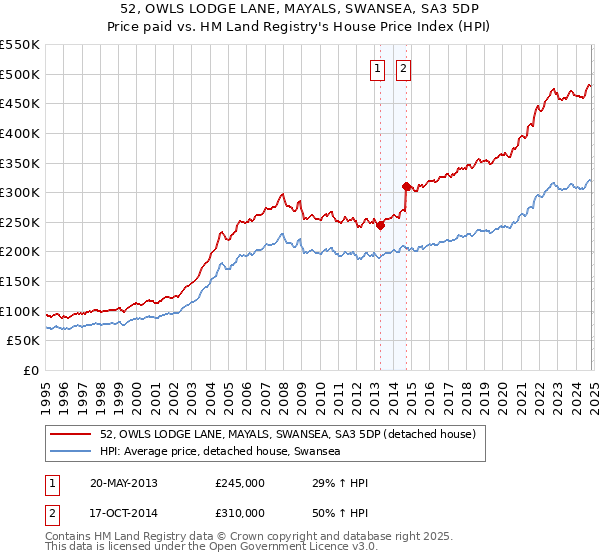 52, OWLS LODGE LANE, MAYALS, SWANSEA, SA3 5DP: Price paid vs HM Land Registry's House Price Index