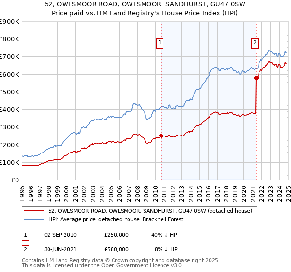 52, OWLSMOOR ROAD, OWLSMOOR, SANDHURST, GU47 0SW: Price paid vs HM Land Registry's House Price Index