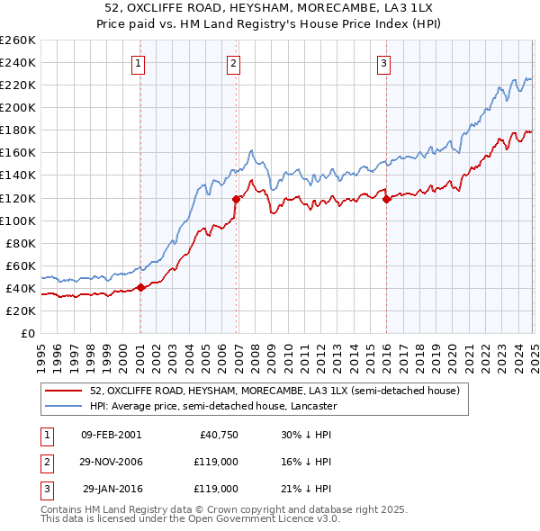 52, OXCLIFFE ROAD, HEYSHAM, MORECAMBE, LA3 1LX: Price paid vs HM Land Registry's House Price Index