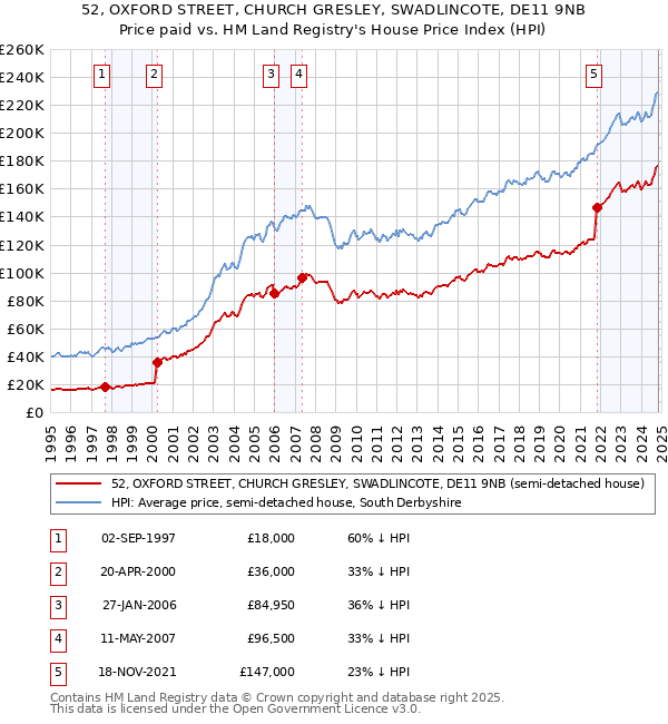 52, OXFORD STREET, CHURCH GRESLEY, SWADLINCOTE, DE11 9NB: Price paid vs HM Land Registry's House Price Index