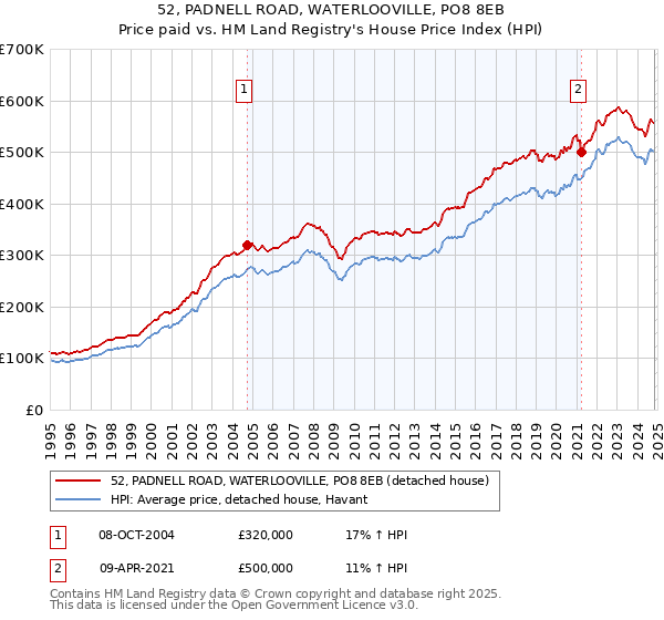 52, PADNELL ROAD, WATERLOOVILLE, PO8 8EB: Price paid vs HM Land Registry's House Price Index