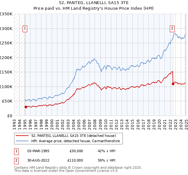 52, PANTEG, LLANELLI, SA15 3TE: Price paid vs HM Land Registry's House Price Index