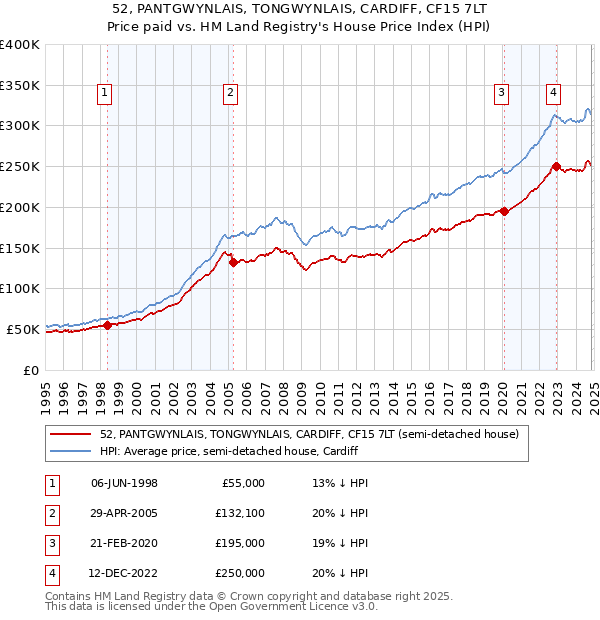 52, PANTGWYNLAIS, TONGWYNLAIS, CARDIFF, CF15 7LT: Price paid vs HM Land Registry's House Price Index