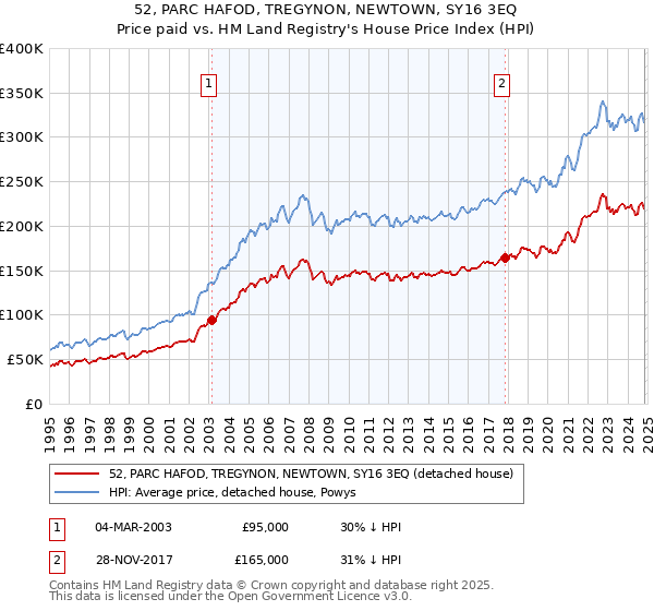 52, PARC HAFOD, TREGYNON, NEWTOWN, SY16 3EQ: Price paid vs HM Land Registry's House Price Index