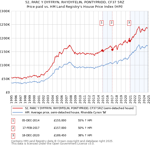 52, PARC Y DYFFRYN, RHYDYFELIN, PONTYPRIDD, CF37 5RZ: Price paid vs HM Land Registry's House Price Index