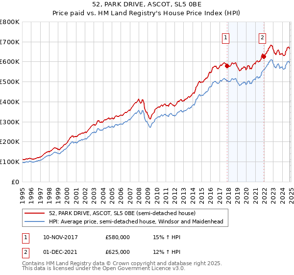 52, PARK DRIVE, ASCOT, SL5 0BE: Price paid vs HM Land Registry's House Price Index