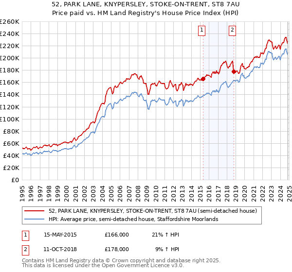 52, PARK LANE, KNYPERSLEY, STOKE-ON-TRENT, ST8 7AU: Price paid vs HM Land Registry's House Price Index