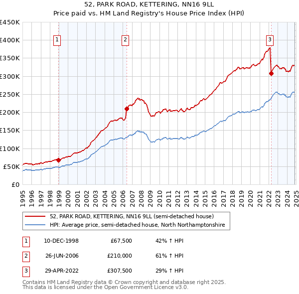 52, PARK ROAD, KETTERING, NN16 9LL: Price paid vs HM Land Registry's House Price Index