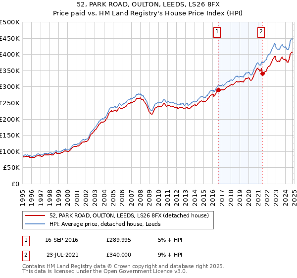 52, PARK ROAD, OULTON, LEEDS, LS26 8FX: Price paid vs HM Land Registry's House Price Index