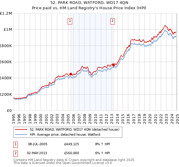 52, PARK ROAD, WATFORD, WD17 4QN: Price paid vs HM Land Registry's House Price Index