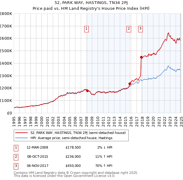 52, PARK WAY, HASTINGS, TN34 2PJ: Price paid vs HM Land Registry's House Price Index