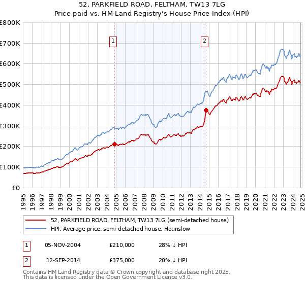 52, PARKFIELD ROAD, FELTHAM, TW13 7LG: Price paid vs HM Land Registry's House Price Index