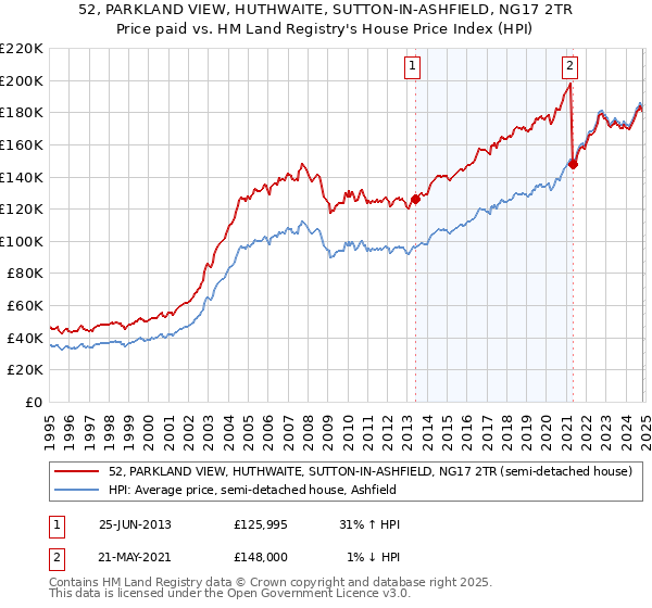 52, PARKLAND VIEW, HUTHWAITE, SUTTON-IN-ASHFIELD, NG17 2TR: Price paid vs HM Land Registry's House Price Index