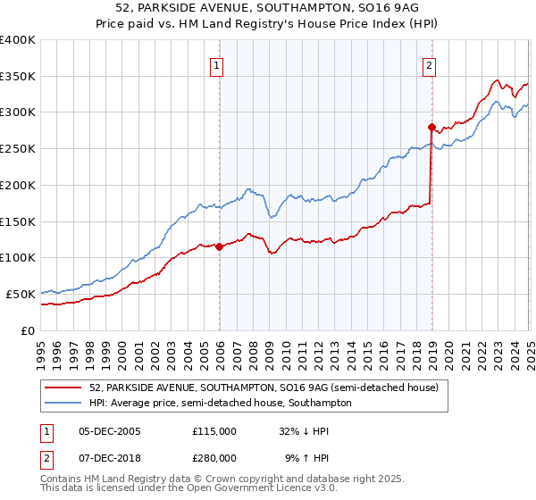 52, PARKSIDE AVENUE, SOUTHAMPTON, SO16 9AG: Price paid vs HM Land Registry's House Price Index