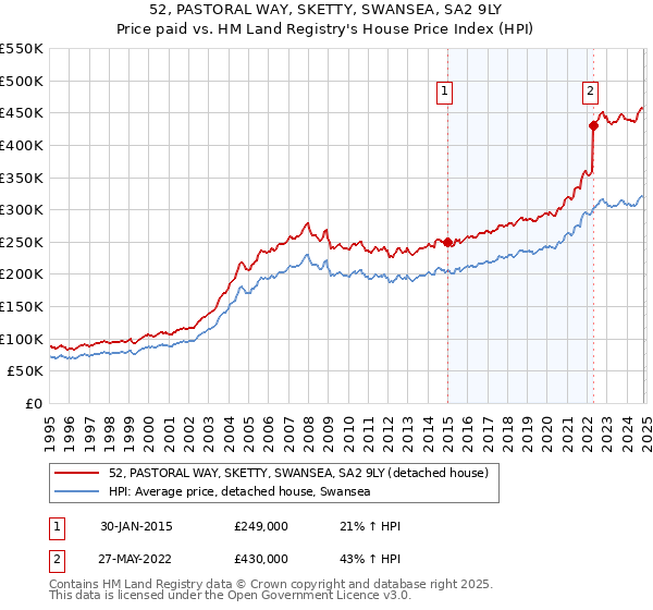 52, PASTORAL WAY, SKETTY, SWANSEA, SA2 9LY: Price paid vs HM Land Registry's House Price Index