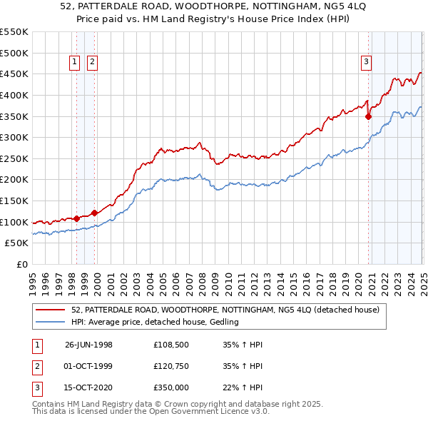 52, PATTERDALE ROAD, WOODTHORPE, NOTTINGHAM, NG5 4LQ: Price paid vs HM Land Registry's House Price Index