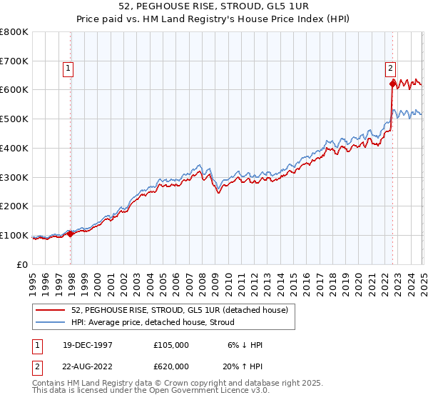 52, PEGHOUSE RISE, STROUD, GL5 1UR: Price paid vs HM Land Registry's House Price Index