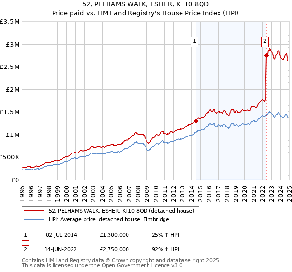 52, PELHAMS WALK, ESHER, KT10 8QD: Price paid vs HM Land Registry's House Price Index