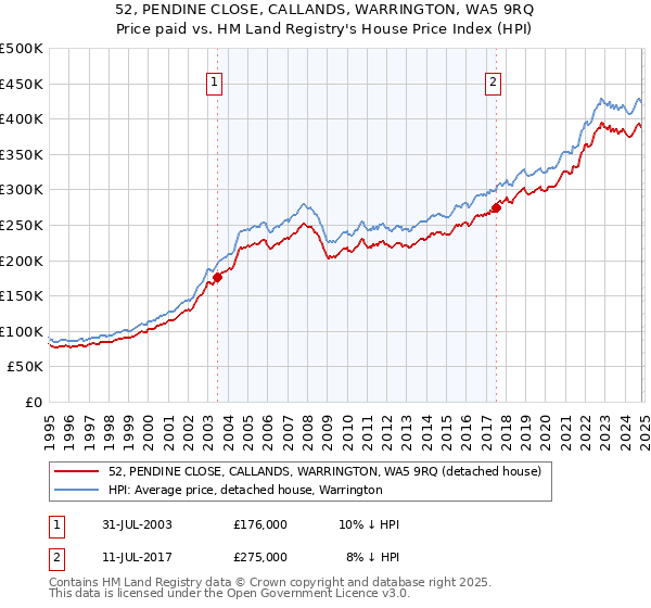 52, PENDINE CLOSE, CALLANDS, WARRINGTON, WA5 9RQ: Price paid vs HM Land Registry's House Price Index