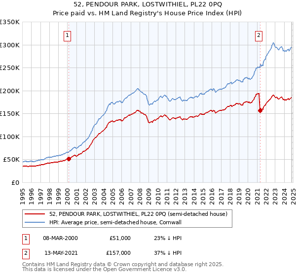 52, PENDOUR PARK, LOSTWITHIEL, PL22 0PQ: Price paid vs HM Land Registry's House Price Index