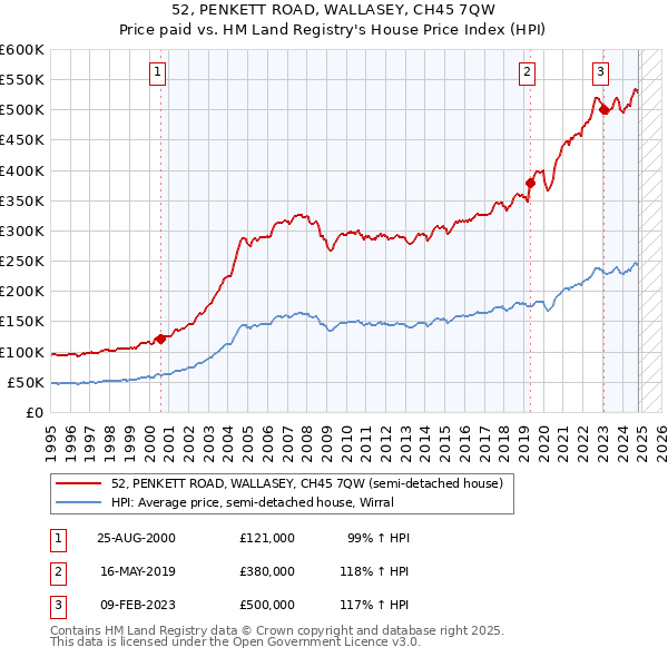 52, PENKETT ROAD, WALLASEY, CH45 7QW: Price paid vs HM Land Registry's House Price Index