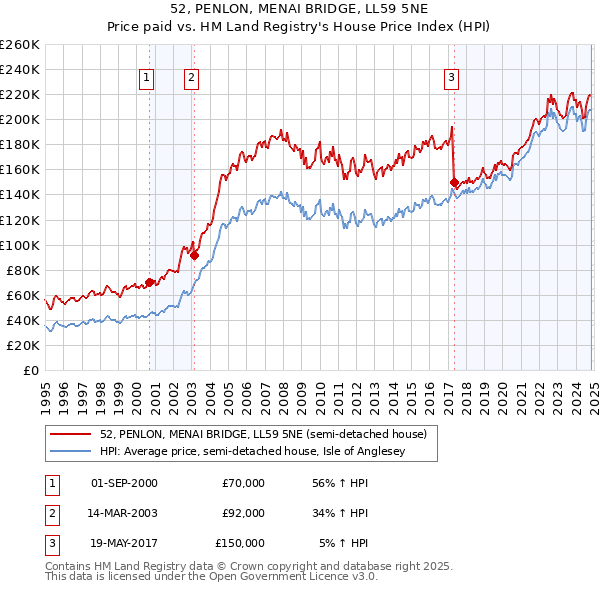 52, PENLON, MENAI BRIDGE, LL59 5NE: Price paid vs HM Land Registry's House Price Index