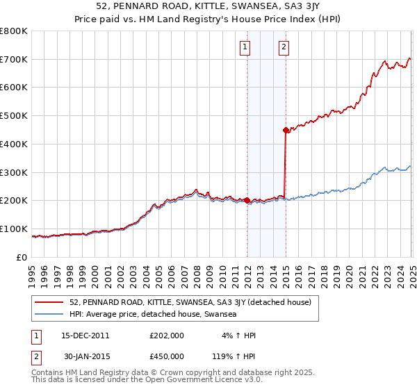 52, PENNARD ROAD, KITTLE, SWANSEA, SA3 3JY: Price paid vs HM Land Registry's House Price Index