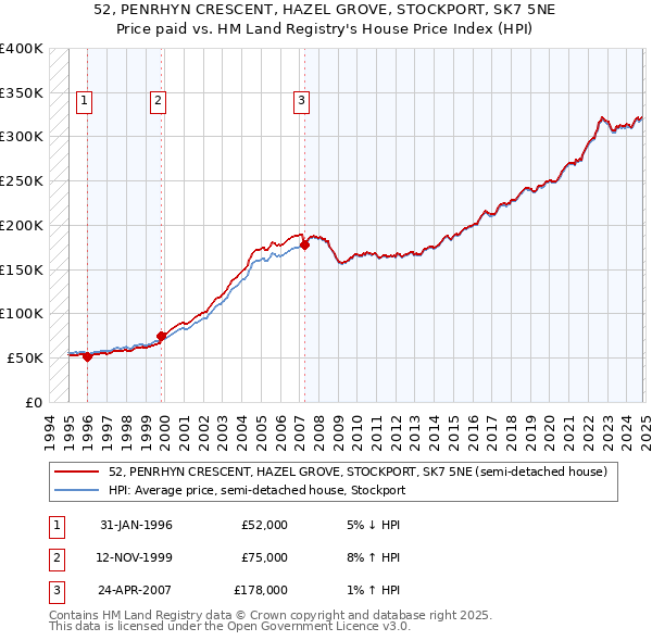 52, PENRHYN CRESCENT, HAZEL GROVE, STOCKPORT, SK7 5NE: Price paid vs HM Land Registry's House Price Index