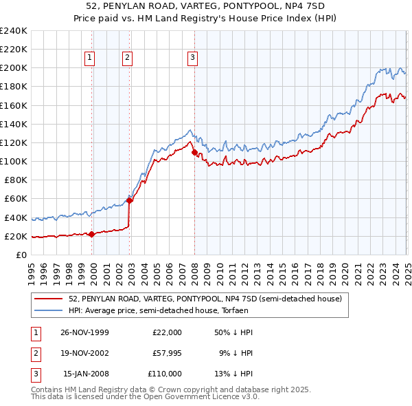 52, PENYLAN ROAD, VARTEG, PONTYPOOL, NP4 7SD: Price paid vs HM Land Registry's House Price Index