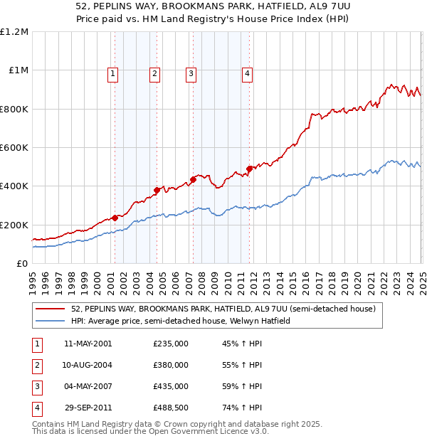 52, PEPLINS WAY, BROOKMANS PARK, HATFIELD, AL9 7UU: Price paid vs HM Land Registry's House Price Index