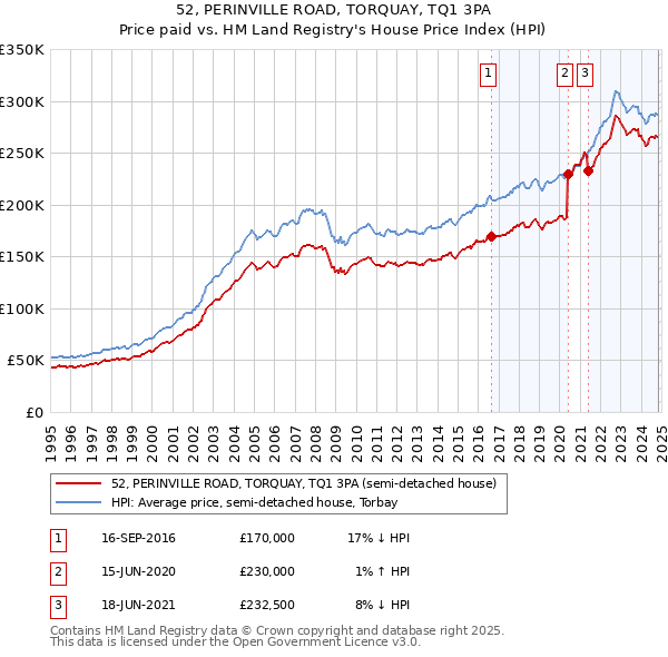 52, PERINVILLE ROAD, TORQUAY, TQ1 3PA: Price paid vs HM Land Registry's House Price Index