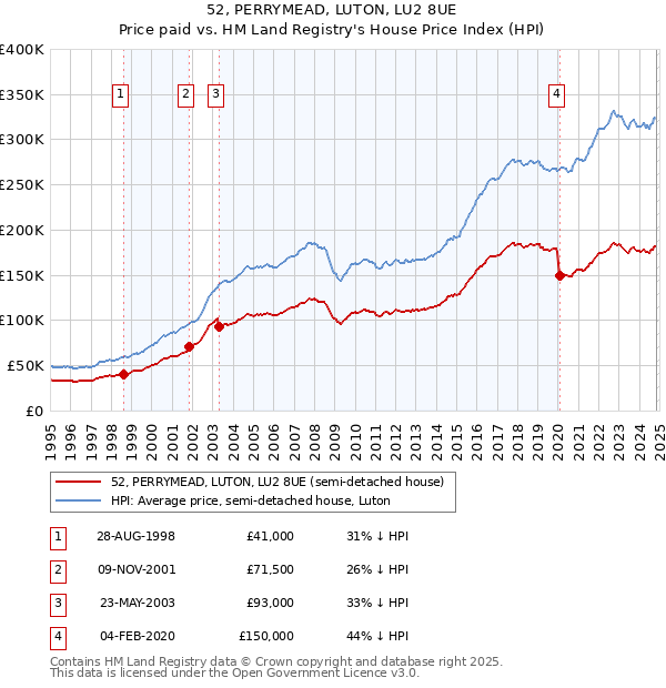 52, PERRYMEAD, LUTON, LU2 8UE: Price paid vs HM Land Registry's House Price Index