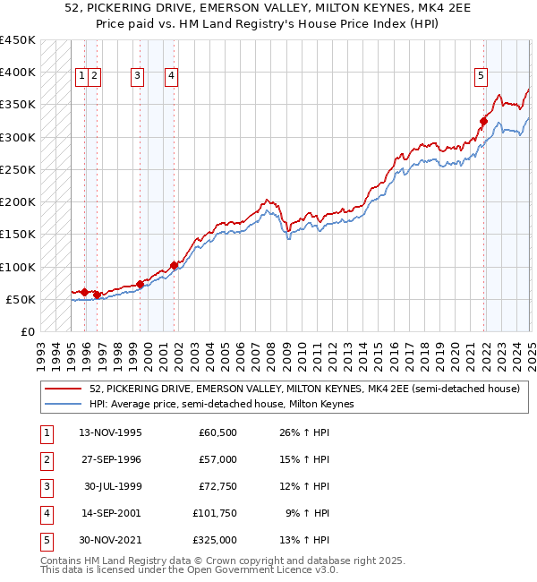 52, PICKERING DRIVE, EMERSON VALLEY, MILTON KEYNES, MK4 2EE: Price paid vs HM Land Registry's House Price Index