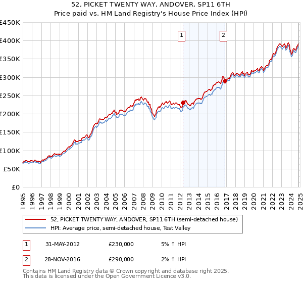 52, PICKET TWENTY WAY, ANDOVER, SP11 6TH: Price paid vs HM Land Registry's House Price Index