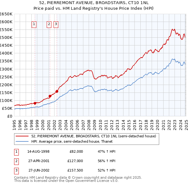 52, PIERREMONT AVENUE, BROADSTAIRS, CT10 1NL: Price paid vs HM Land Registry's House Price Index