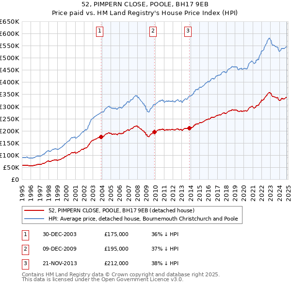 52, PIMPERN CLOSE, POOLE, BH17 9EB: Price paid vs HM Land Registry's House Price Index