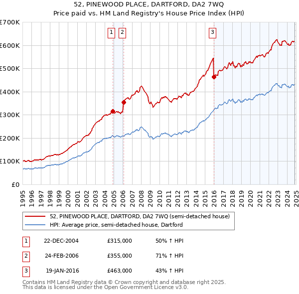 52, PINEWOOD PLACE, DARTFORD, DA2 7WQ: Price paid vs HM Land Registry's House Price Index