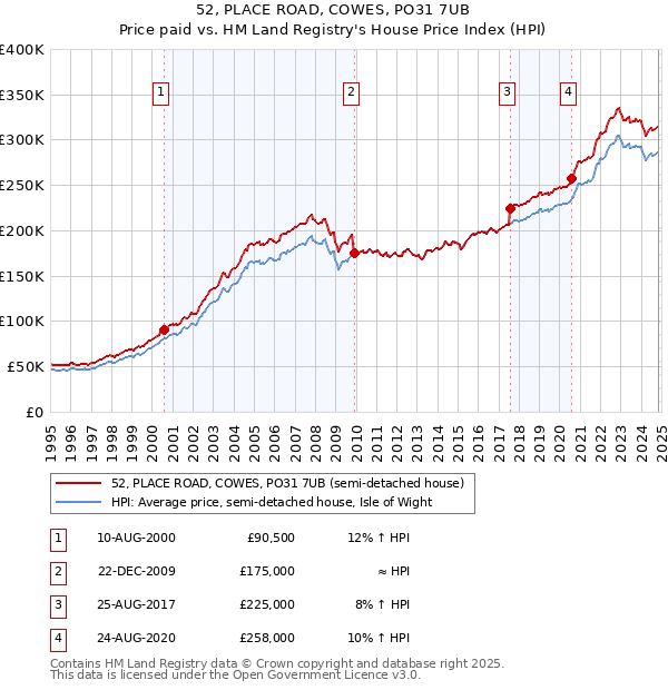 52, PLACE ROAD, COWES, PO31 7UB: Price paid vs HM Land Registry's House Price Index