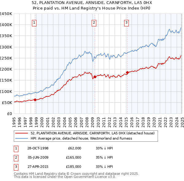 52, PLANTATION AVENUE, ARNSIDE, CARNFORTH, LA5 0HX: Price paid vs HM Land Registry's House Price Index