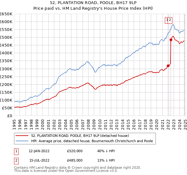 52, PLANTATION ROAD, POOLE, BH17 9LP: Price paid vs HM Land Registry's House Price Index