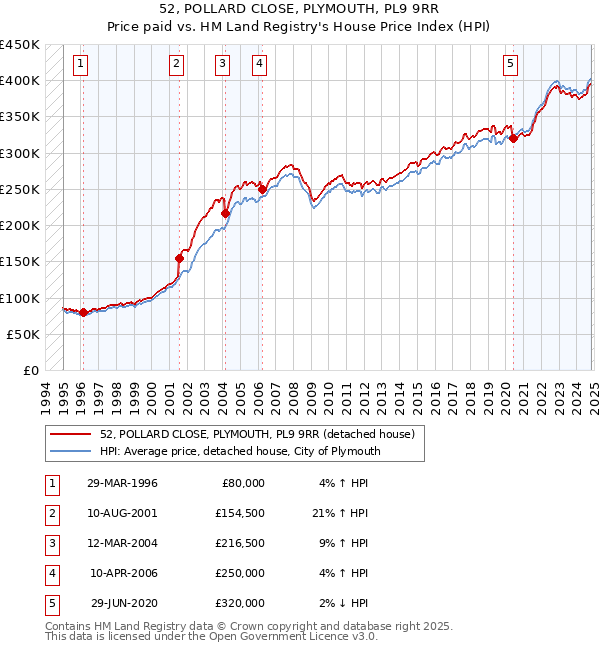 52, POLLARD CLOSE, PLYMOUTH, PL9 9RR: Price paid vs HM Land Registry's House Price Index