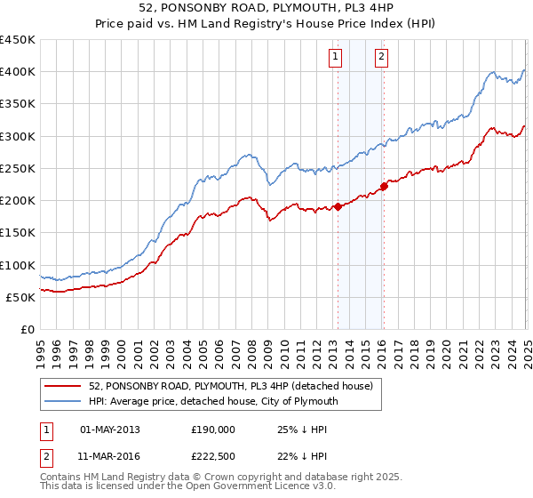 52, PONSONBY ROAD, PLYMOUTH, PL3 4HP: Price paid vs HM Land Registry's House Price Index