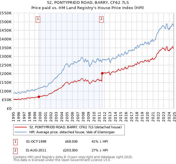 52, PONTYPRIDD ROAD, BARRY, CF62 7LS: Price paid vs HM Land Registry's House Price Index