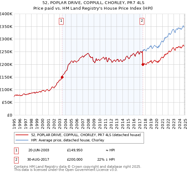 52, POPLAR DRIVE, COPPULL, CHORLEY, PR7 4LS: Price paid vs HM Land Registry's House Price Index