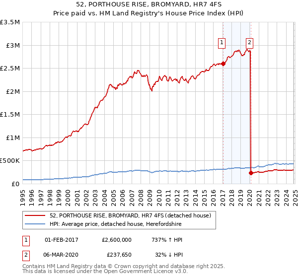 52, PORTHOUSE RISE, BROMYARD, HR7 4FS: Price paid vs HM Land Registry's House Price Index