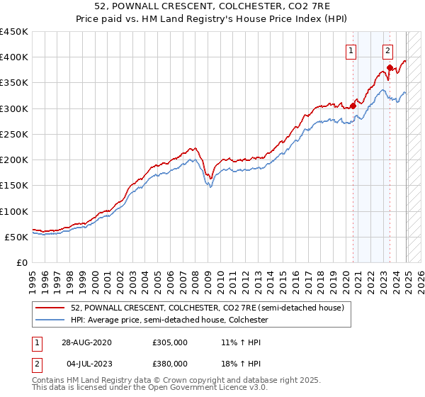 52, POWNALL CRESCENT, COLCHESTER, CO2 7RE: Price paid vs HM Land Registry's House Price Index